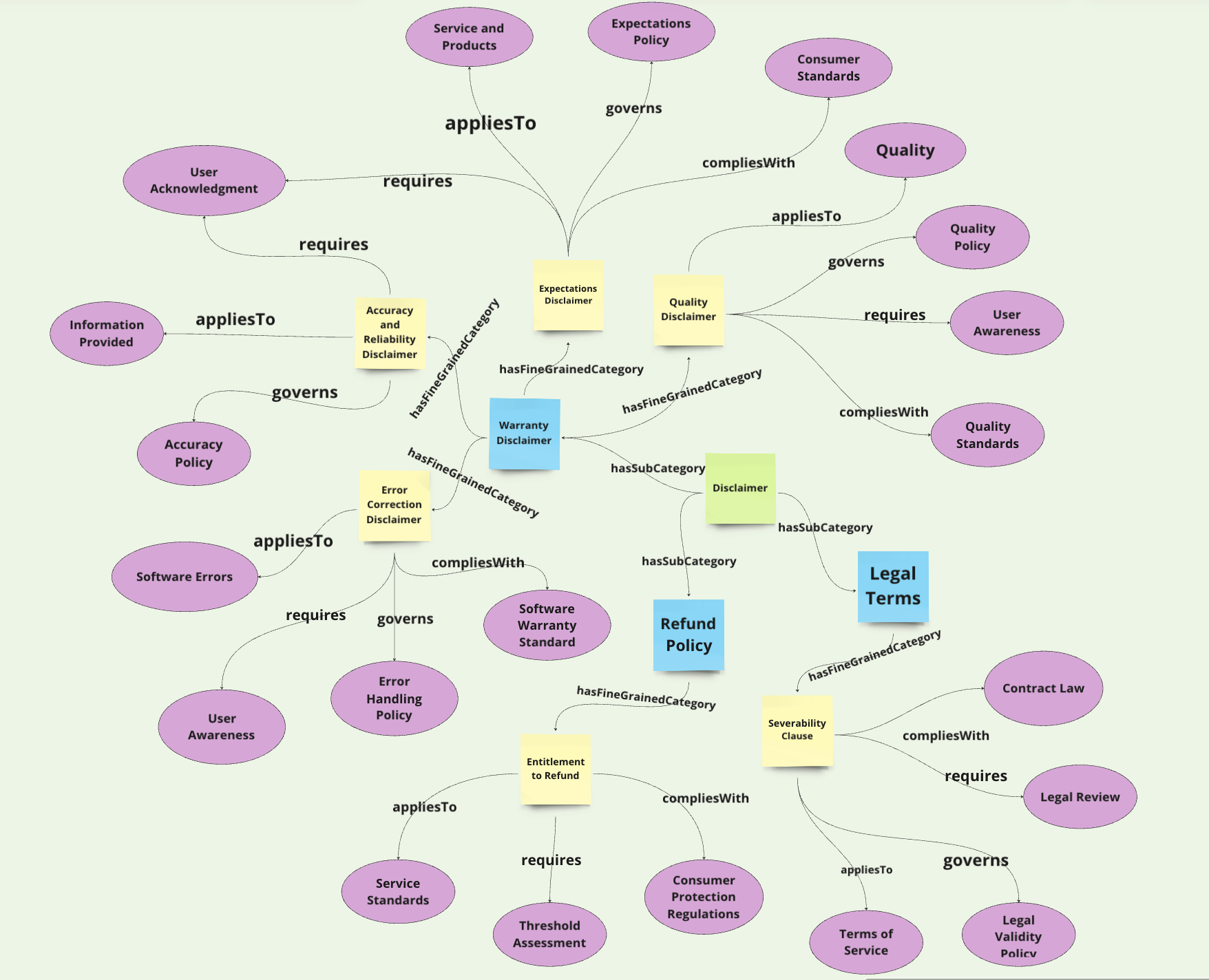Ontology infographic